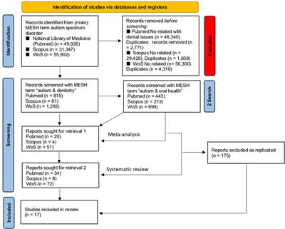 Insights on dental care management and prevention in children with autism spectrum disorder (ASD). What is new?